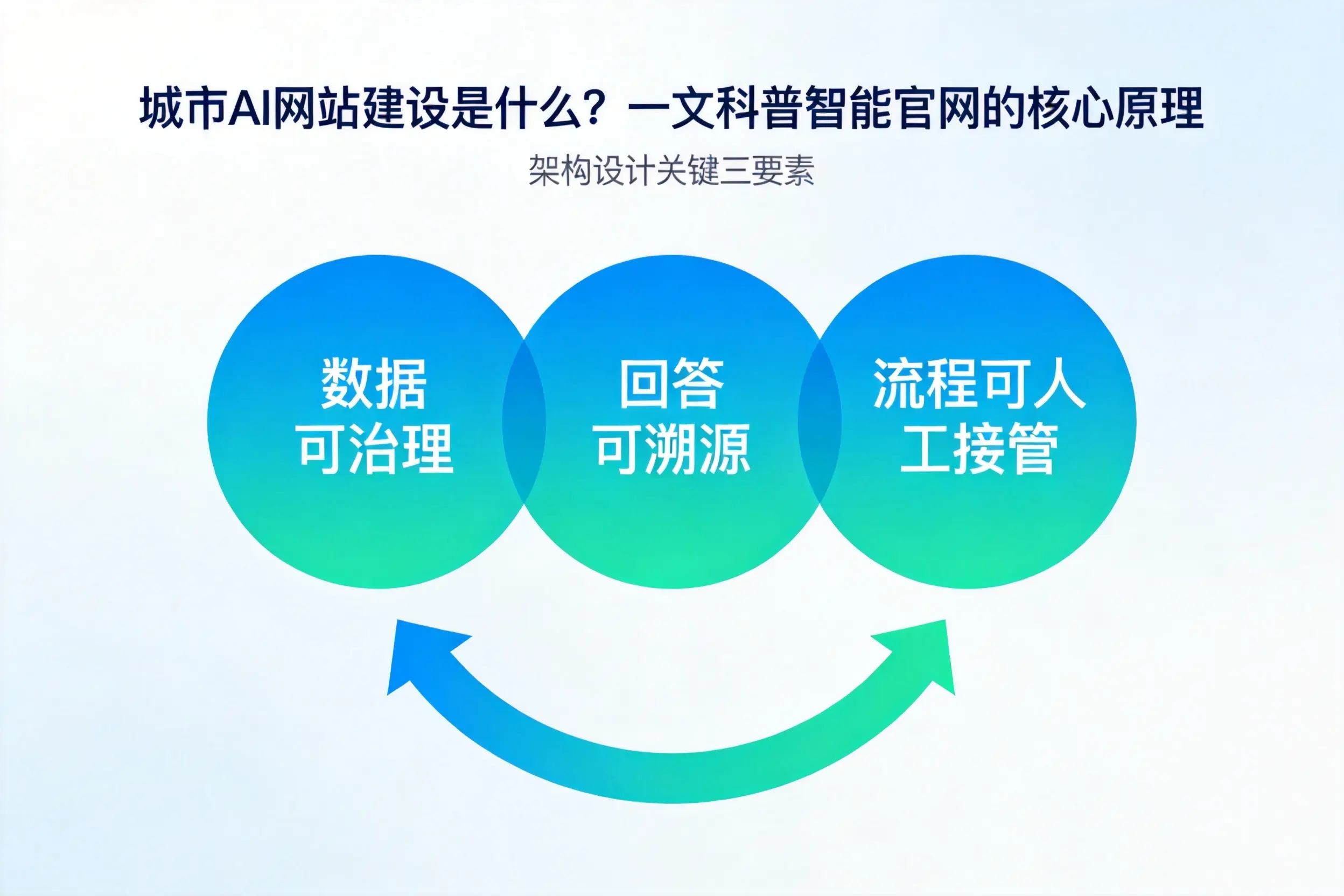 长春AI网站建设是什么？一文科普智能官网的核心原理