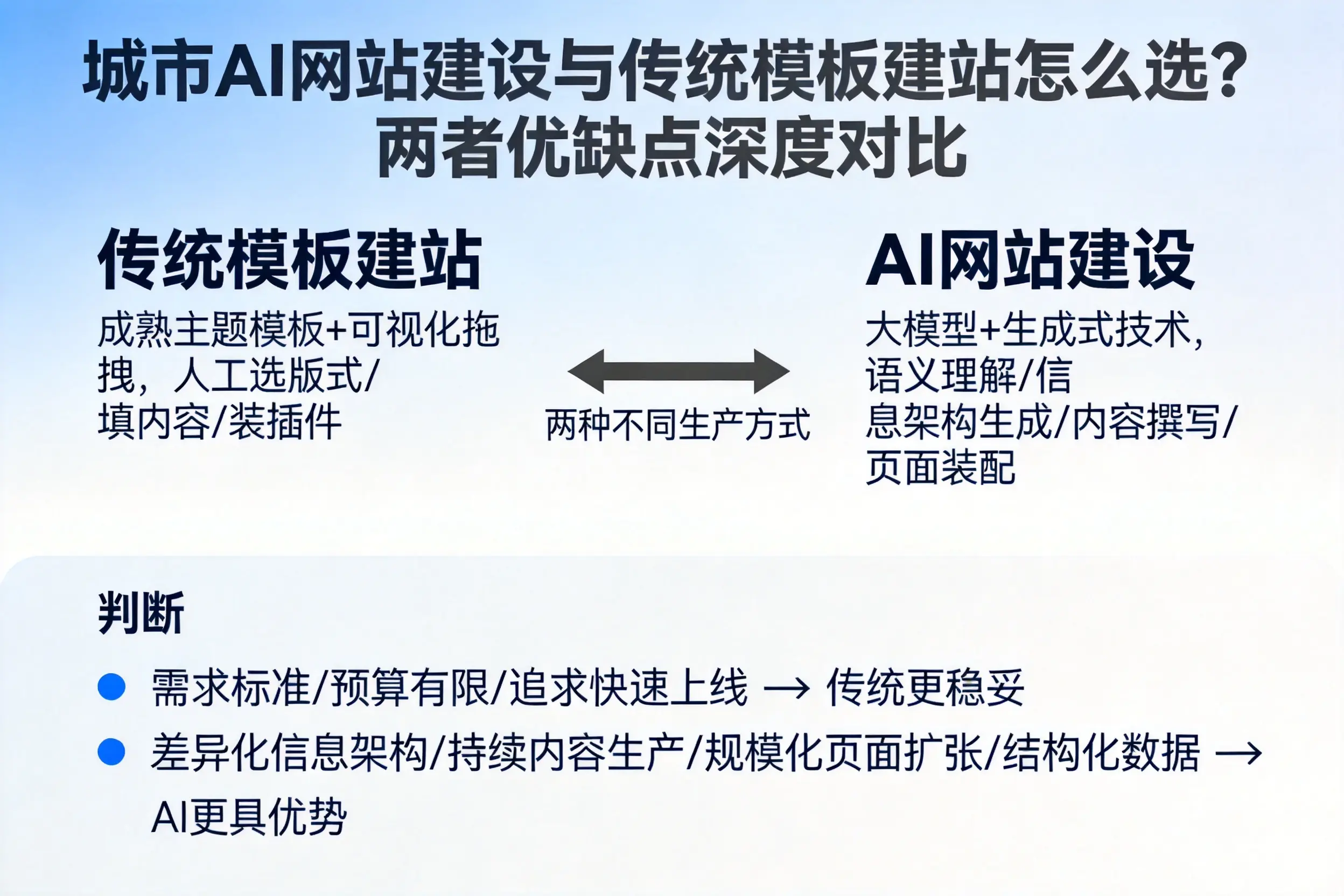 长春AI网站建设与传统模板建站怎么选？两者优缺点深度对比