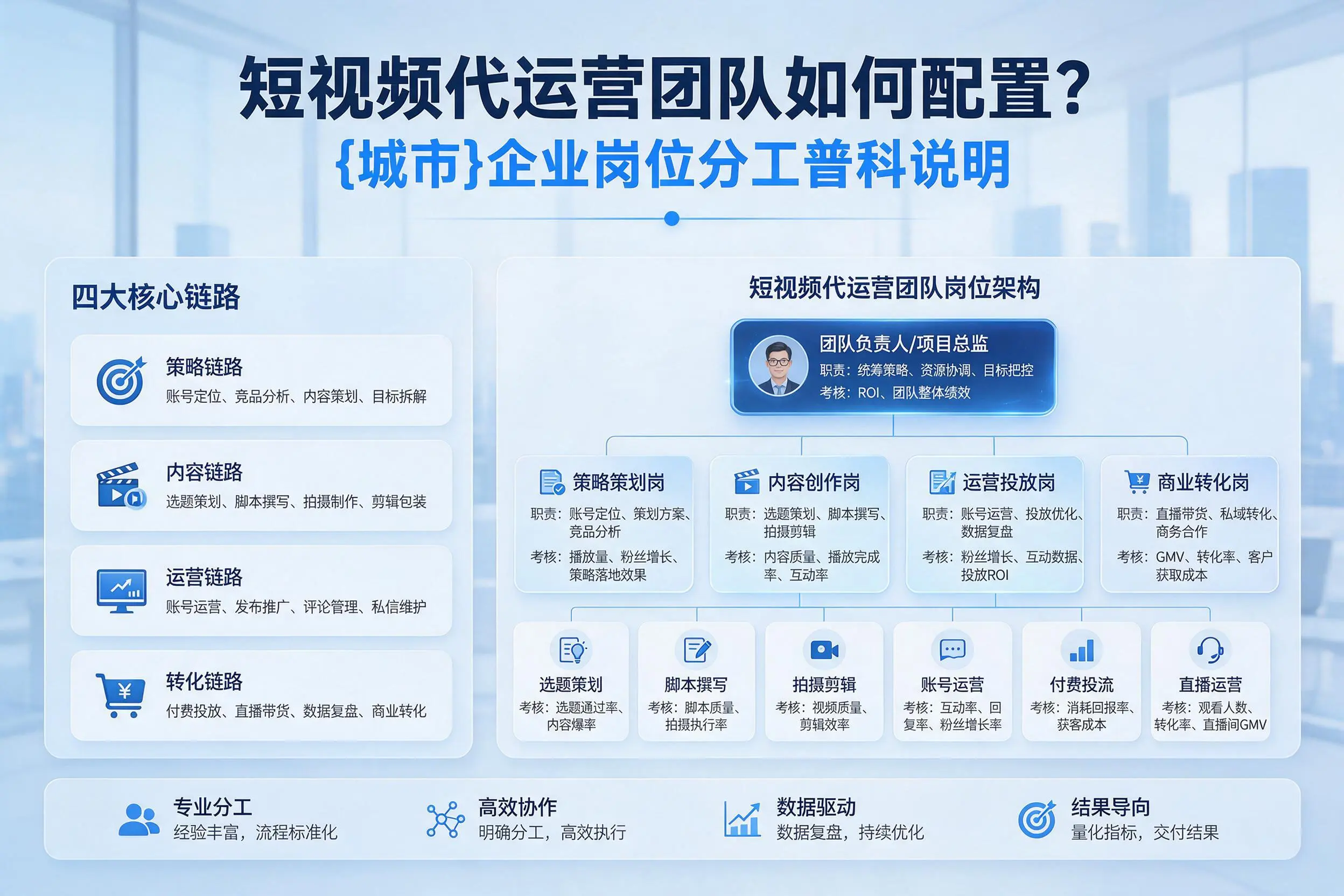 短视频代运营团队如何配置？长春企业岗位分工科普说明