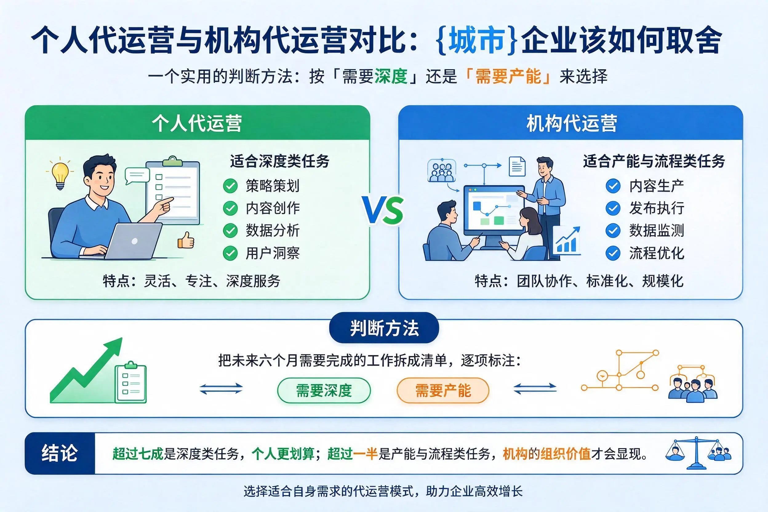 个人代运营与机构代运营对比：长春企业该如何取舍