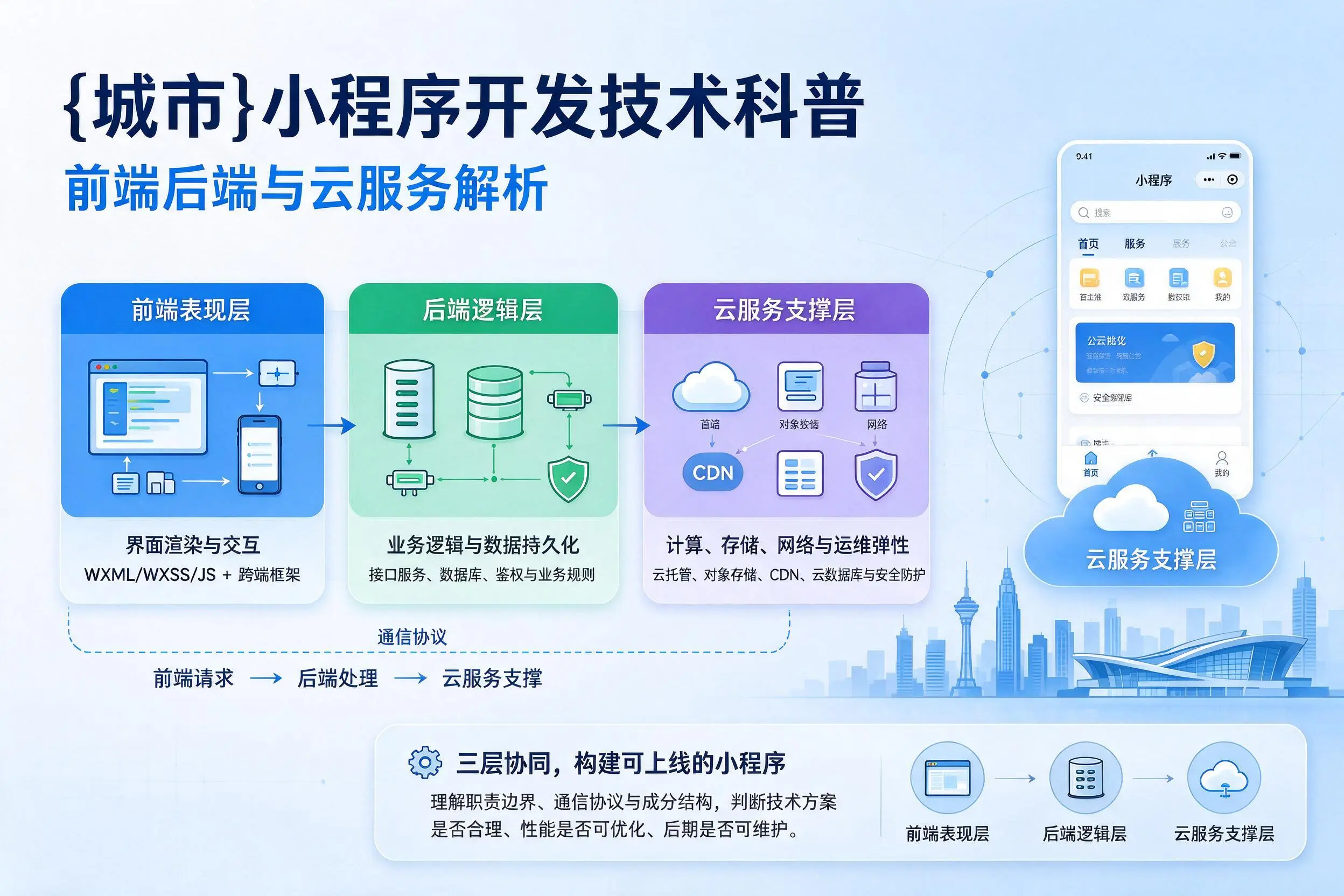 长春小程序开发技术科普:前端后端与云服务解析