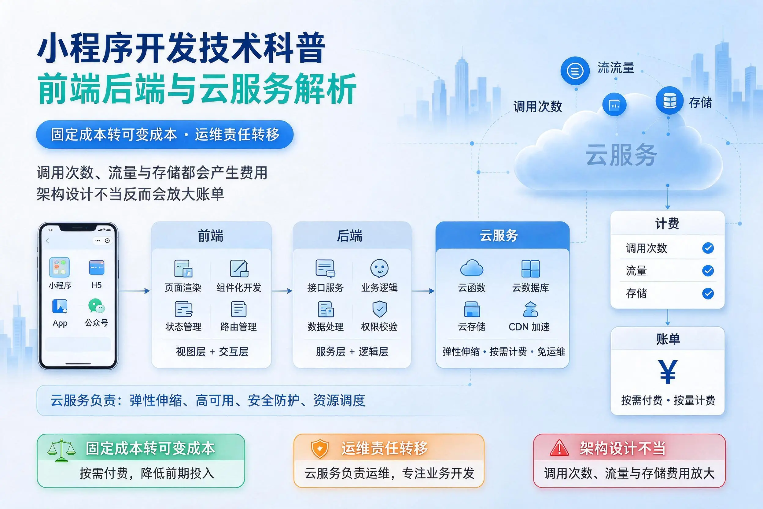长春小程序开发技术科普:前端后端与云服务解析