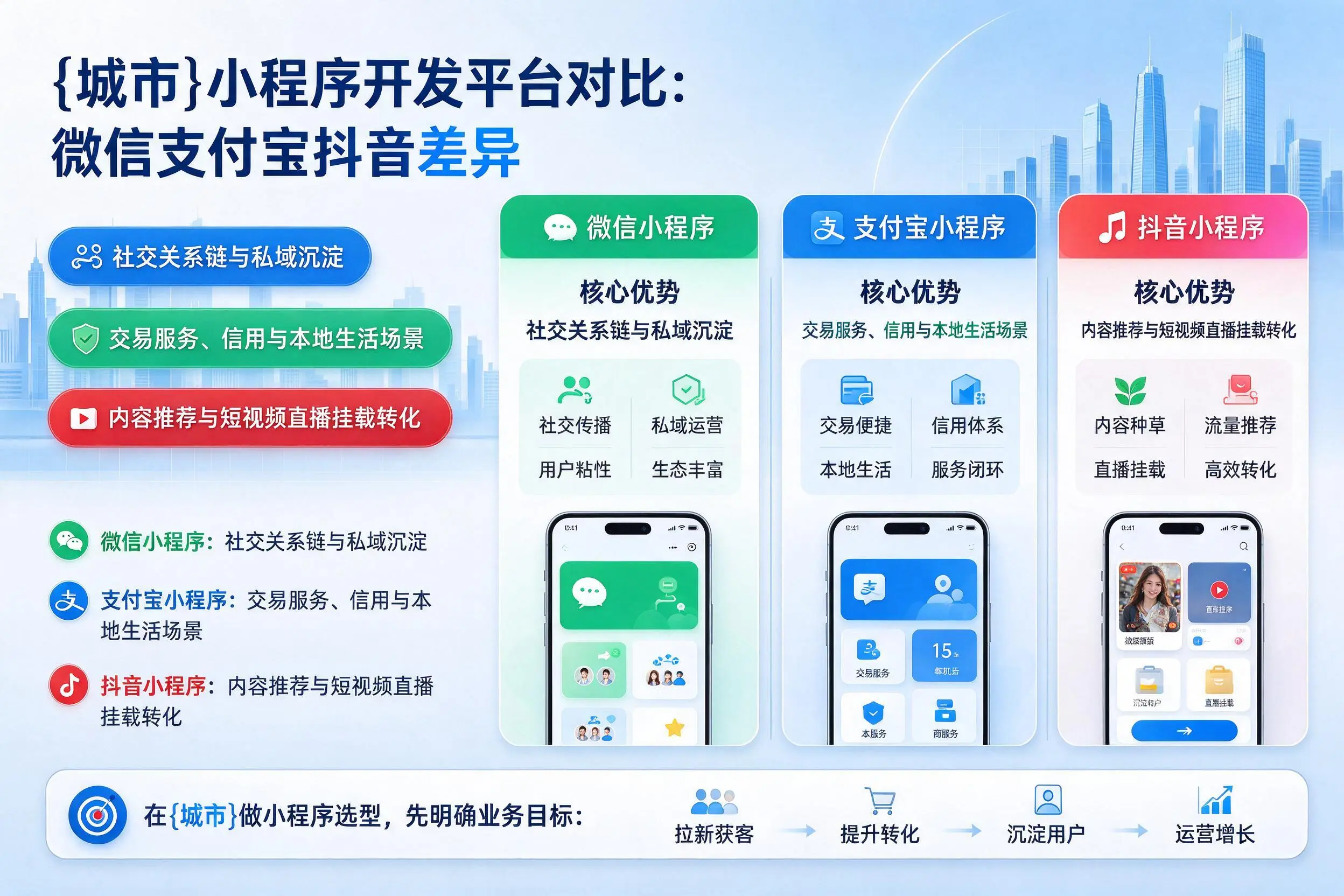 长春小程序开发平台对比：微信支付宝抖音差异