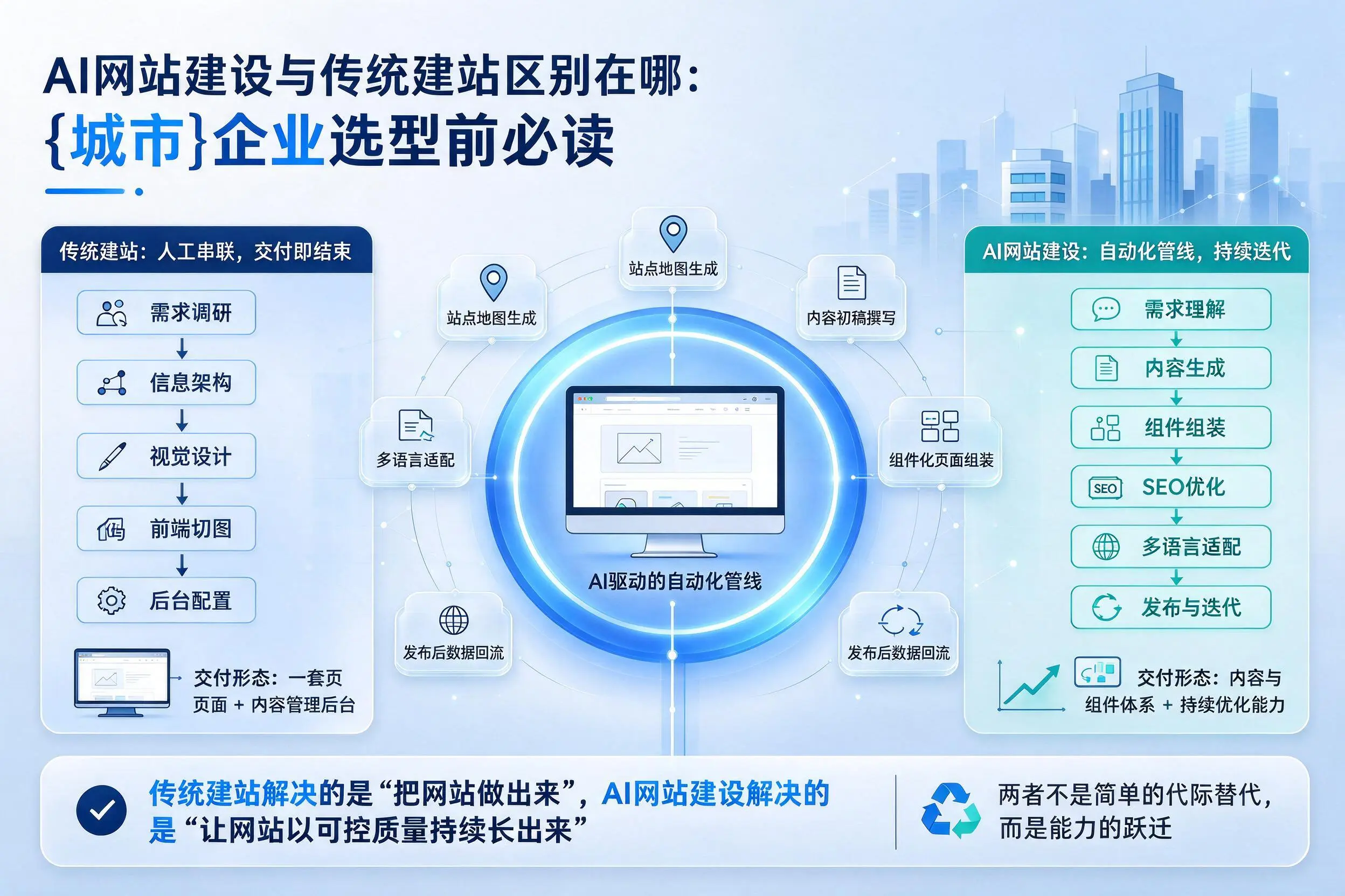 AI网站建设与传统建站区别在哪：长春企业选型前必读