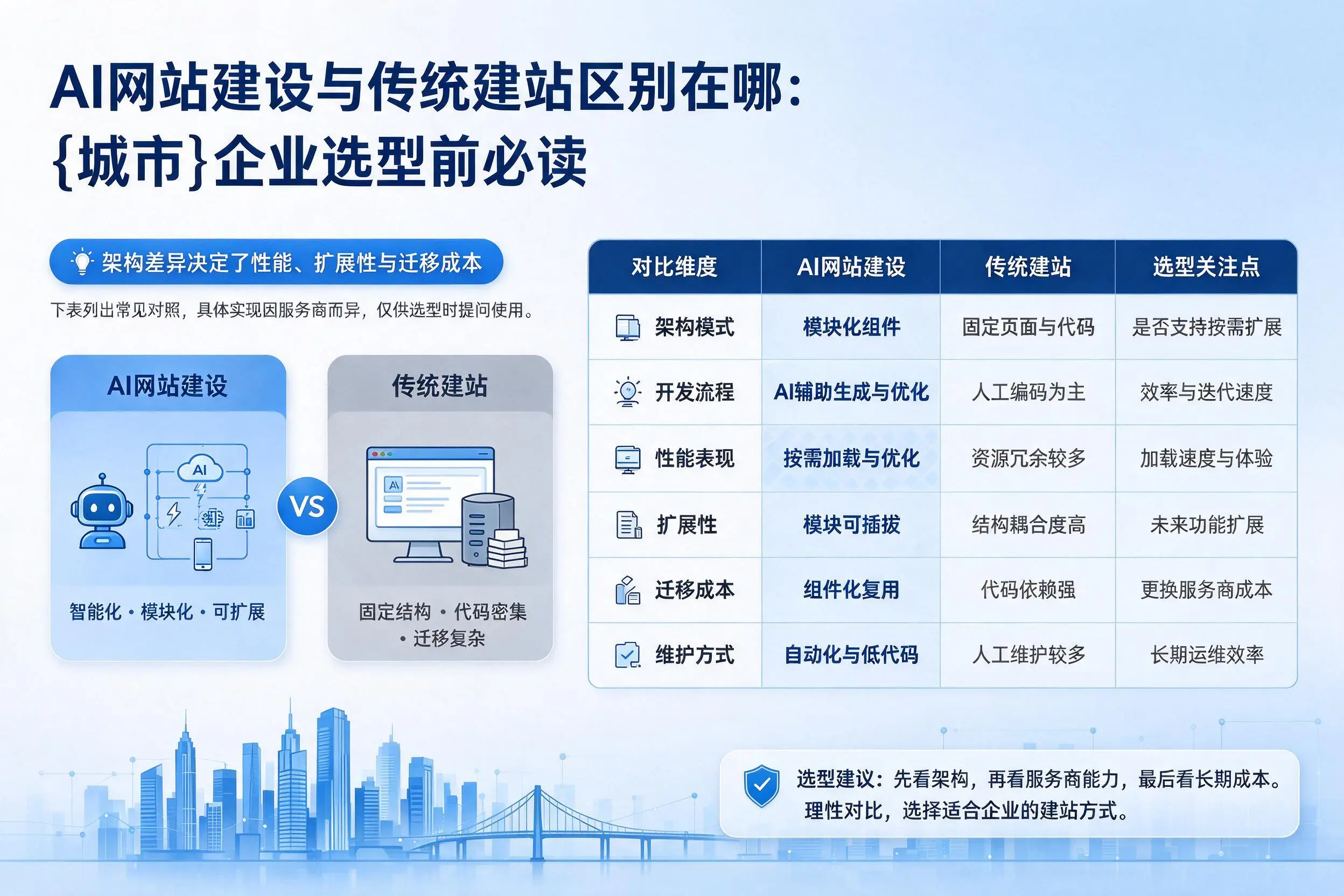 AI网站建设与传统建站区别在哪：长春企业选型前必读