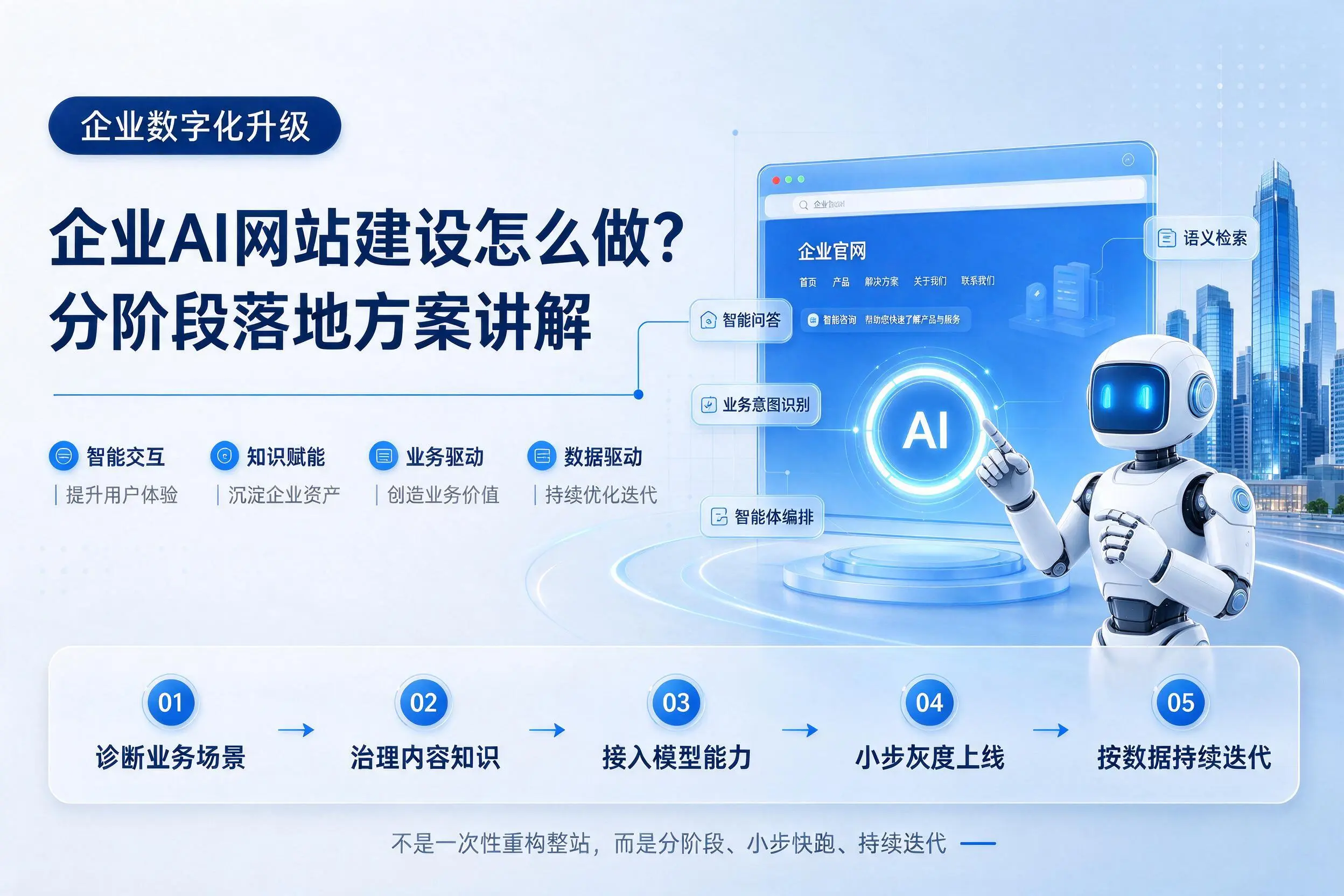 长春企业AI网站建设怎么做?分阶段落地方案讲解