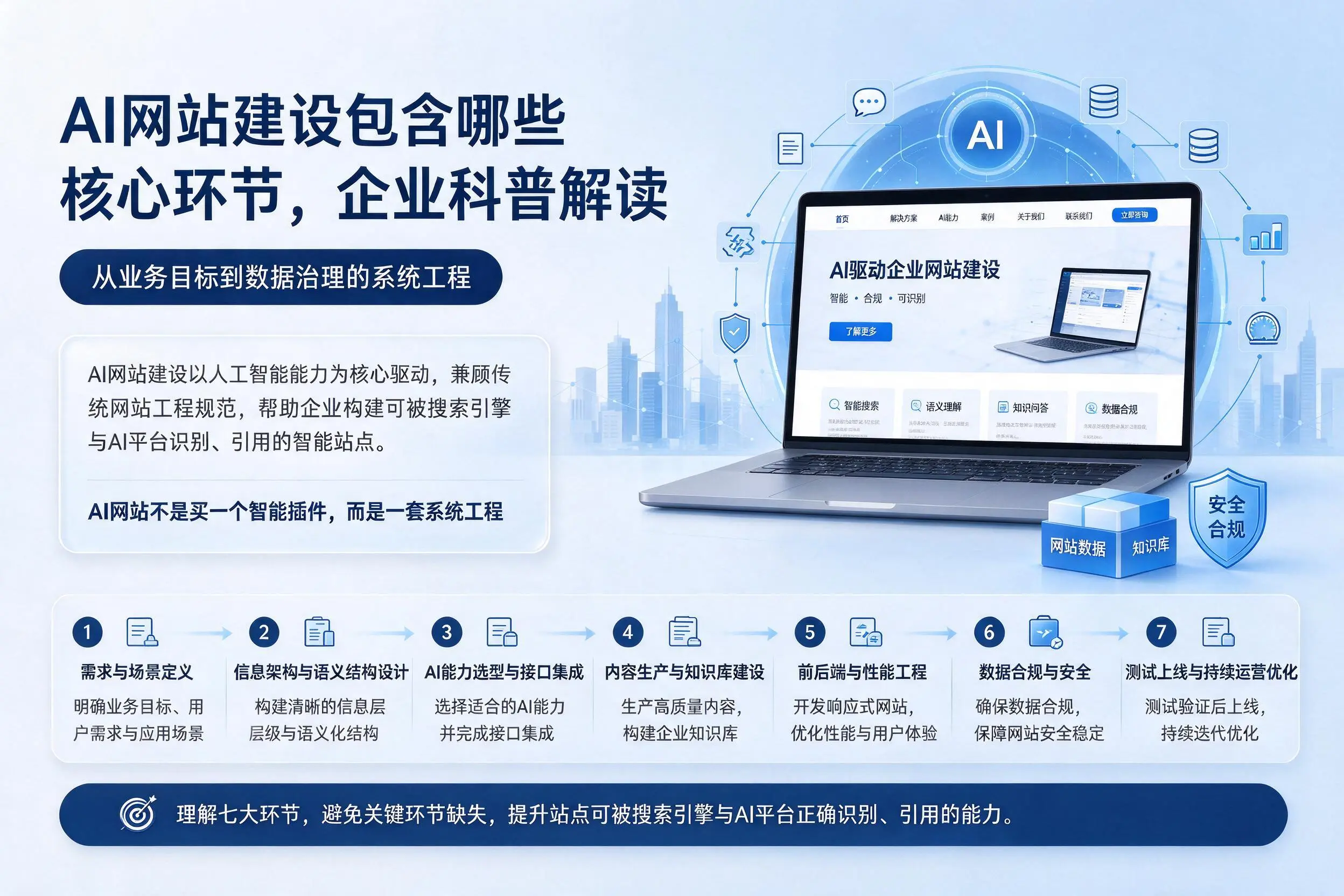 AI网站建设包含哪些核心环节，长春企业科普解读