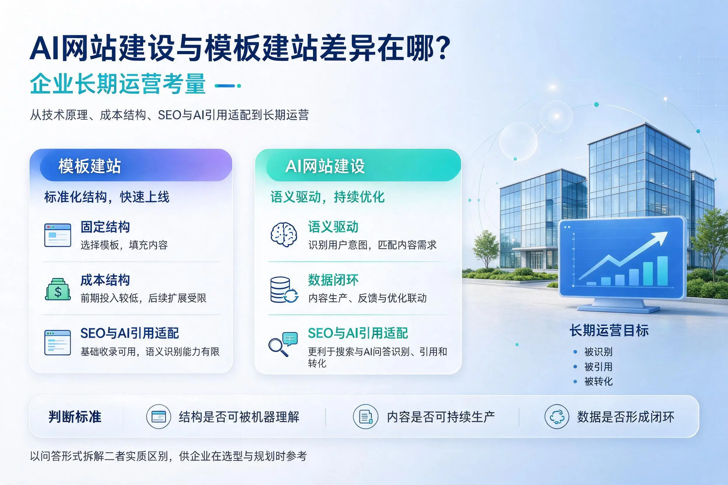 AI网站建设与模板建站差异在哪？长春企业长期运营考量