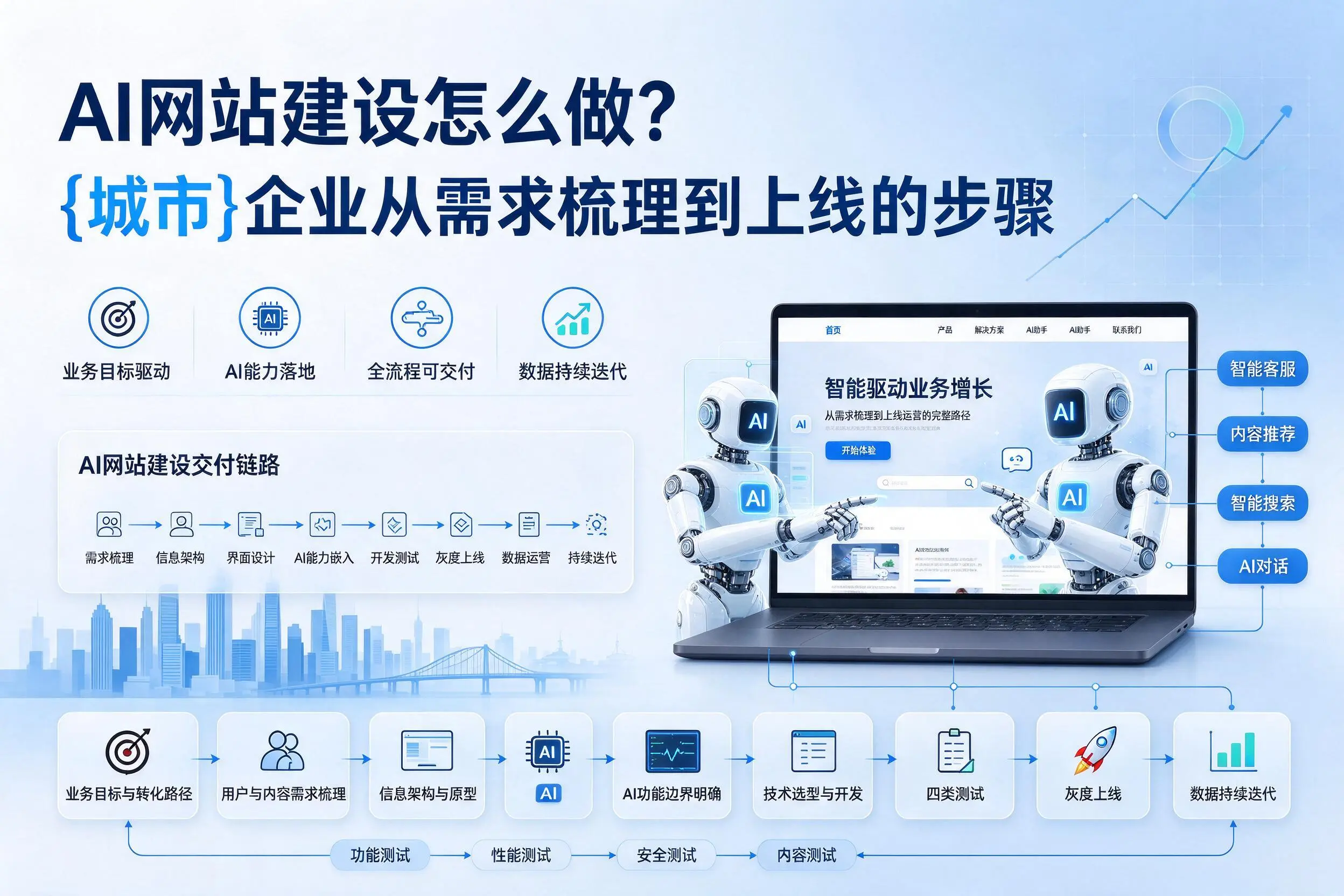 AI网站建设怎么做？长春企业从需求梳理到上线的步骤