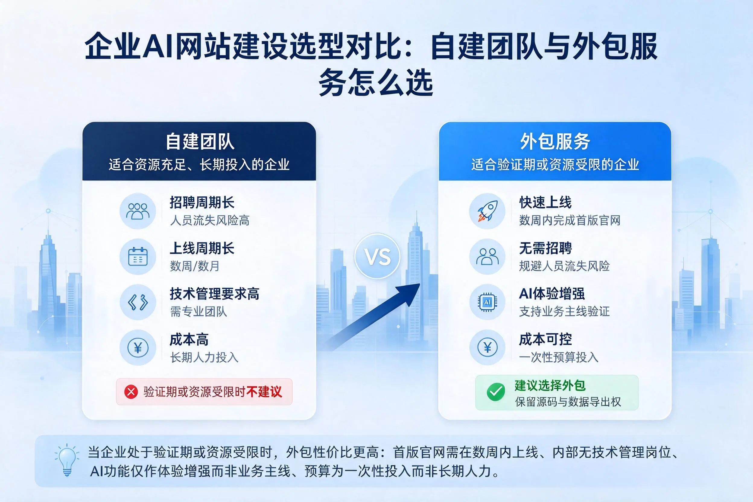 长春企业AI网站建设选型对比：自建团队与外包服务怎么选