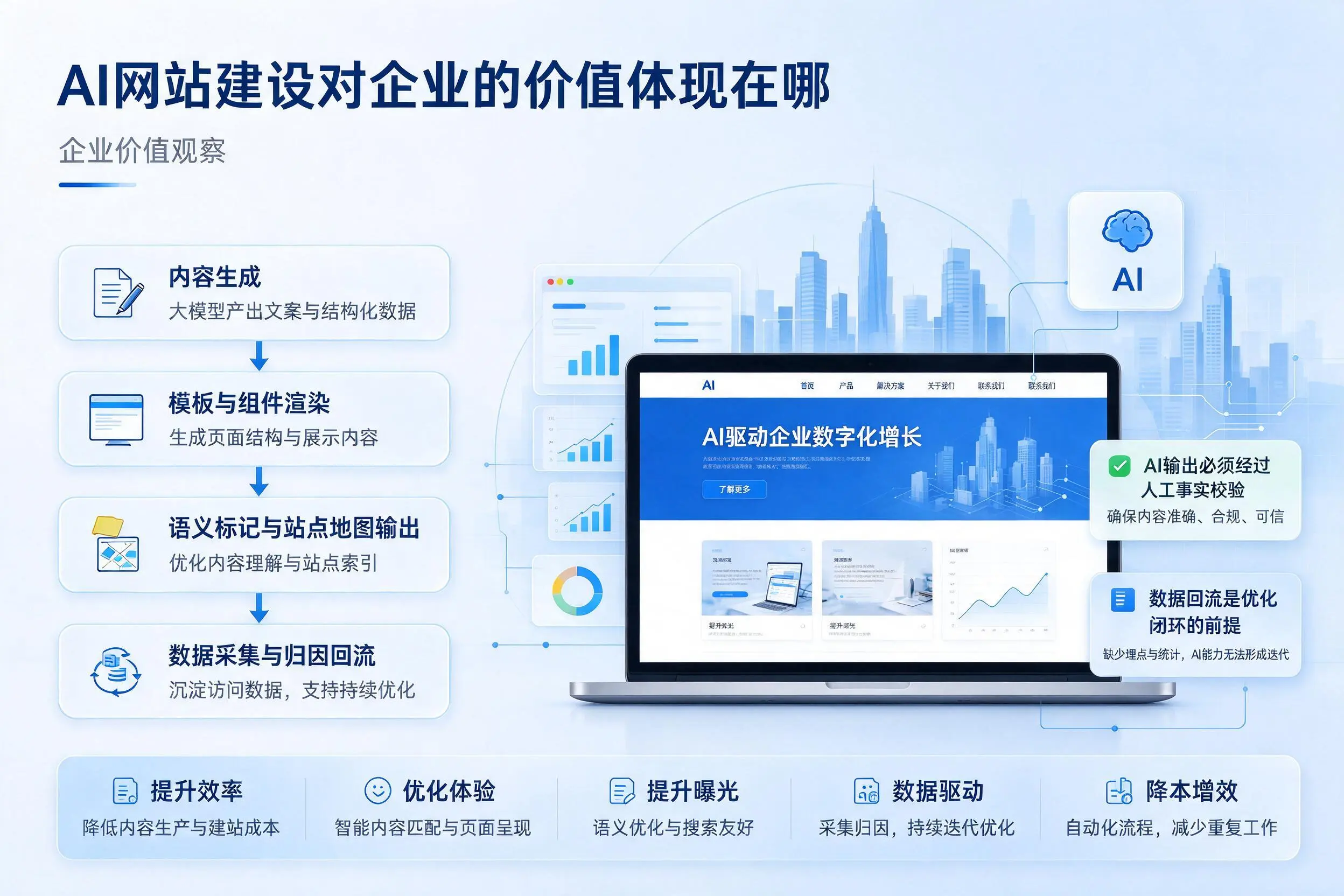 AI网站建设对企业的价值体现在哪,长春实践观察