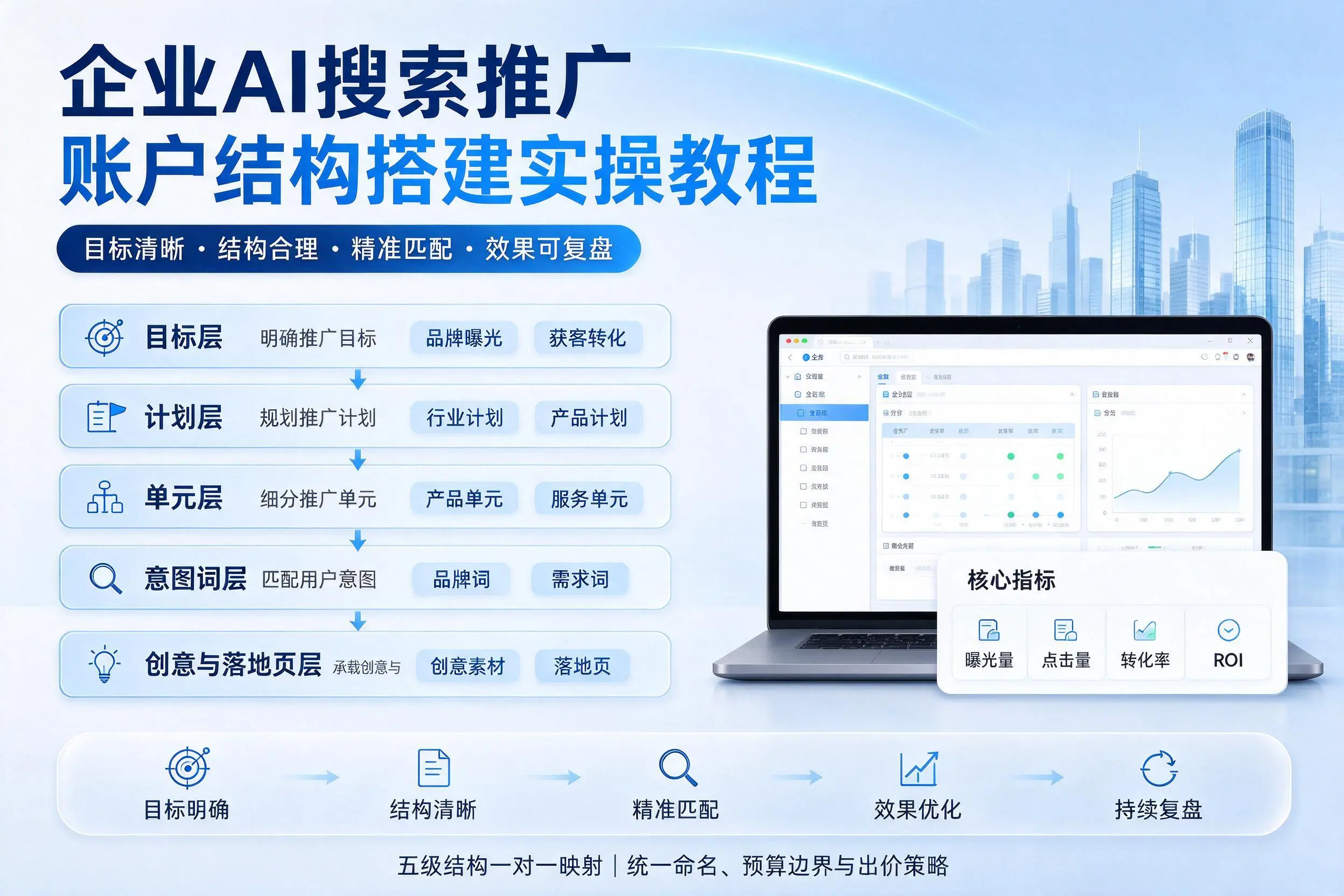 长春企业AI搜索推广账户结构搭建实操教程