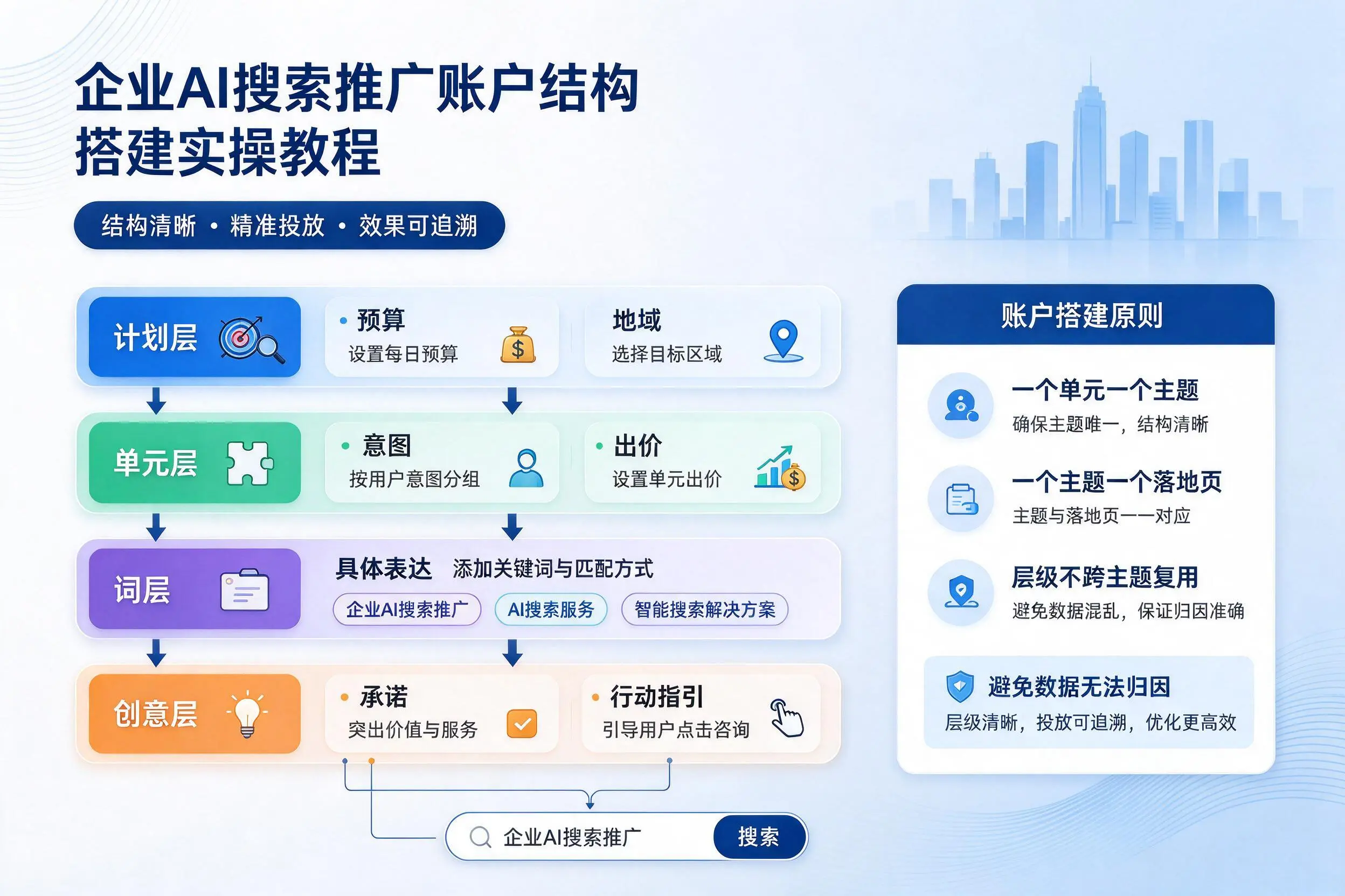 长春企业AI搜索推广账户结构搭建实操教程