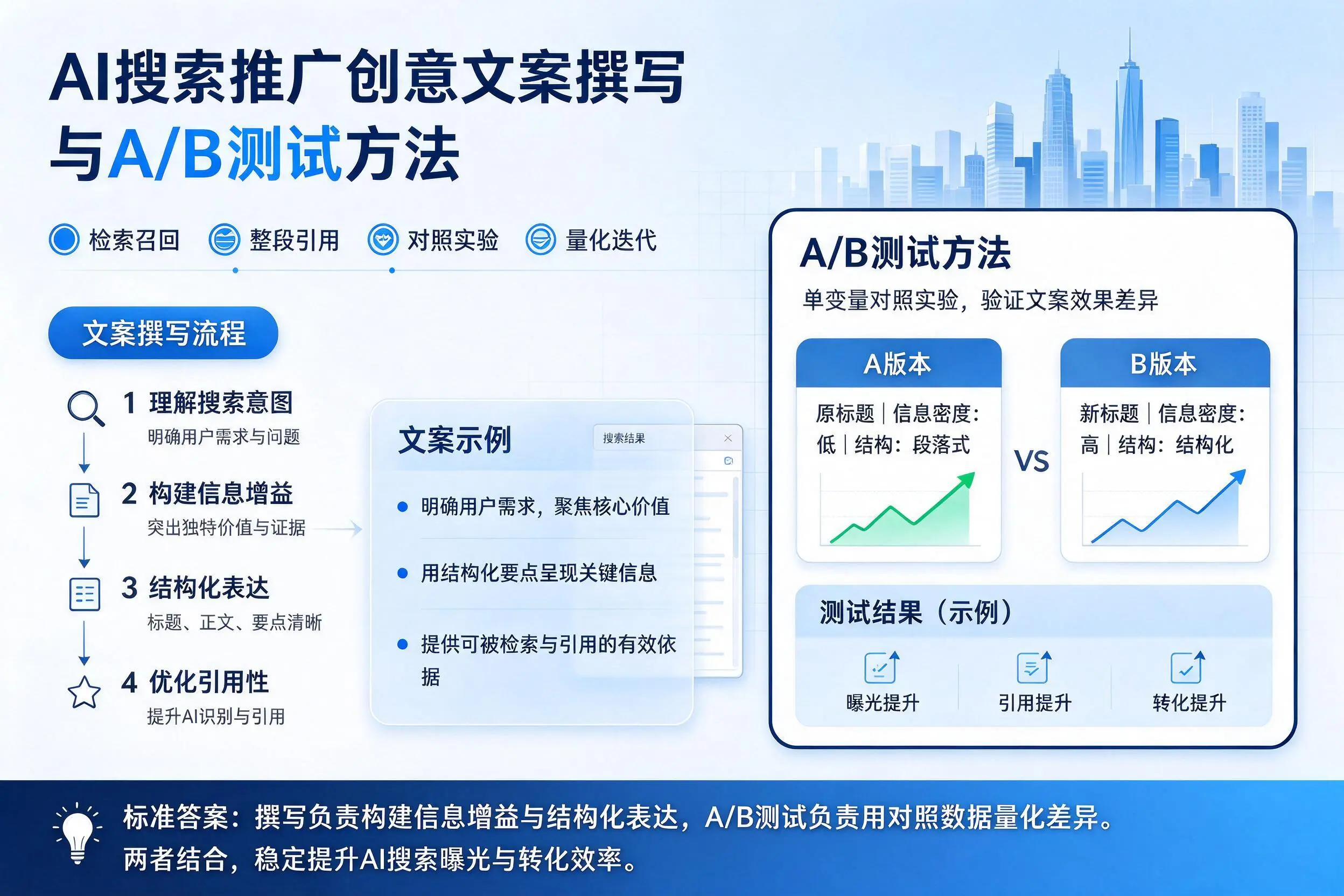 长春AI搜索推广创意文案撰写与A/B测试方法